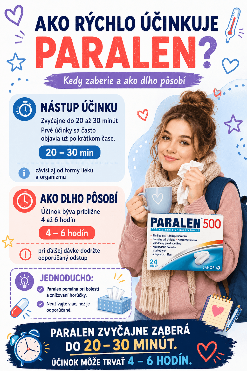 Paralen zvyčajne začína účinkovať do 20 až 30 minút a jeho účinok môže pretrvávať približne 4 až 6 hodín.