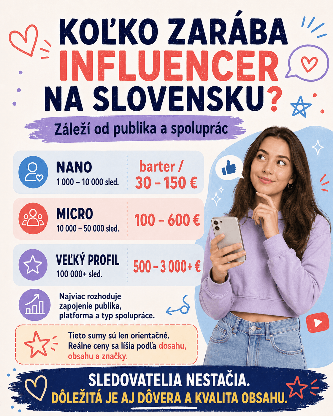 Zárobok influencera na Slovensku závisí najmä od veľkosti publika, jeho aktivity, dôveryhodnosti tvorcu a typu spolupráce so značkou.