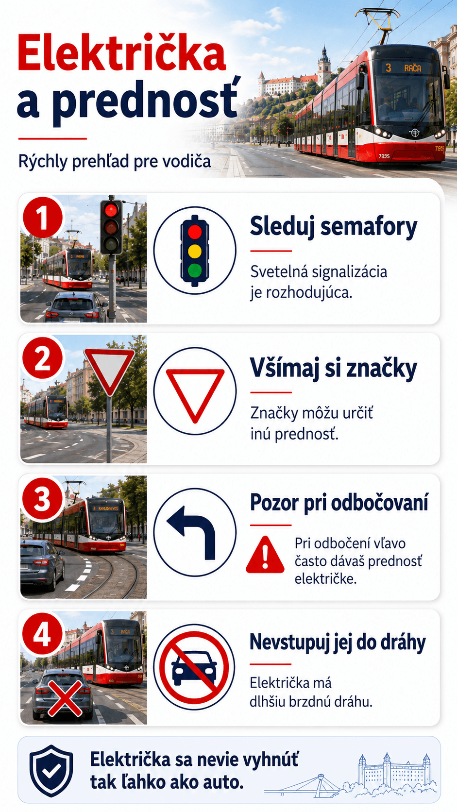 Prednosť električky závisí od konkrétnej dopravnej situácie. Rozhodujú najmä značky, semafory, pokyny policajta a to, či by pokračovanie v jazde bolo bezpečné.na zastavenie potrebuje viac priestoru.