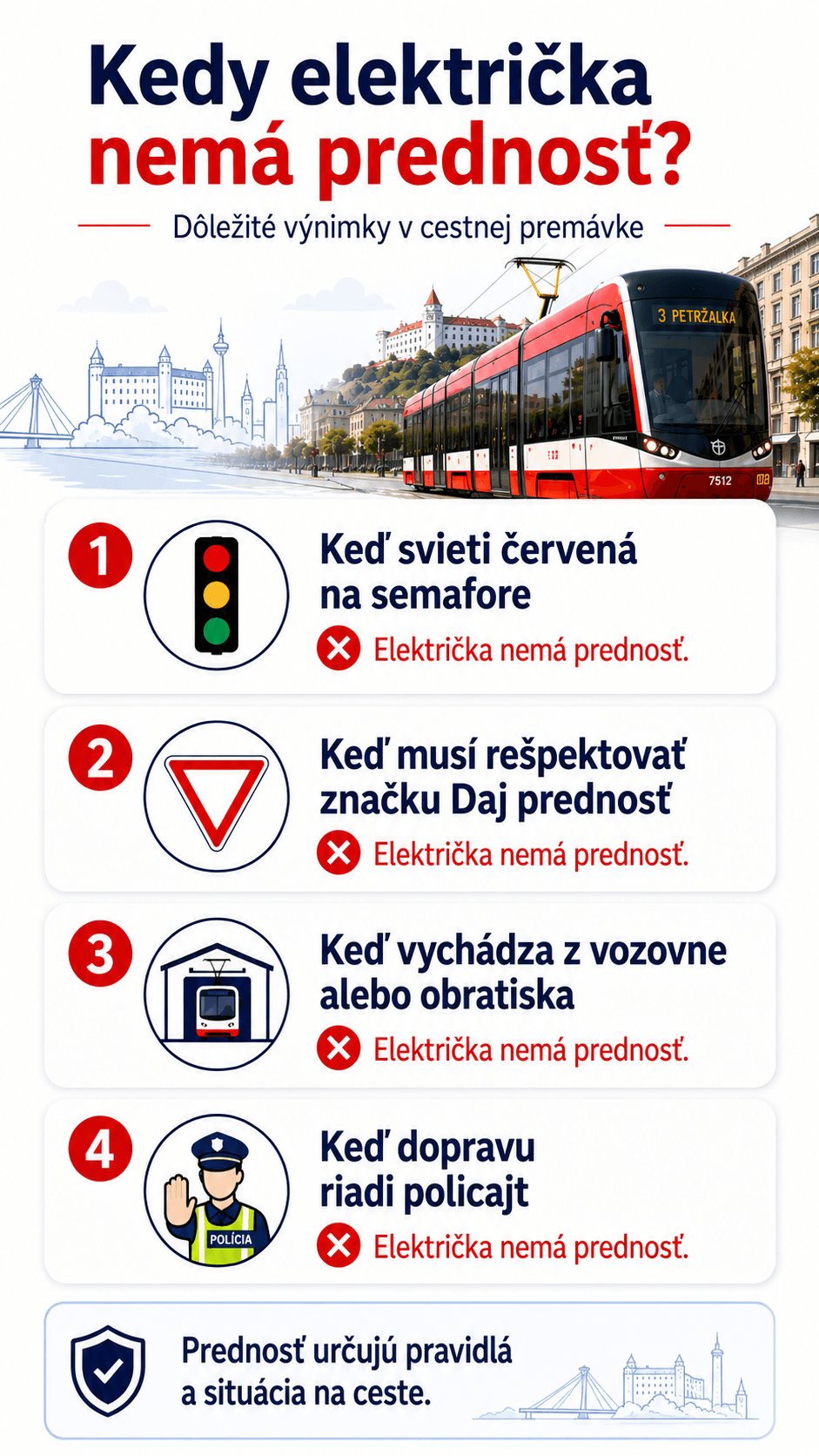 Električka nemá prednosť automaticky vždy. Ak jej jazdu zakazuje červená na semafore, dopravná značka alebo pokyn policajta, musí sa riadiť pravidlami rovnako ako ostatní účastníci cestnej premávky.