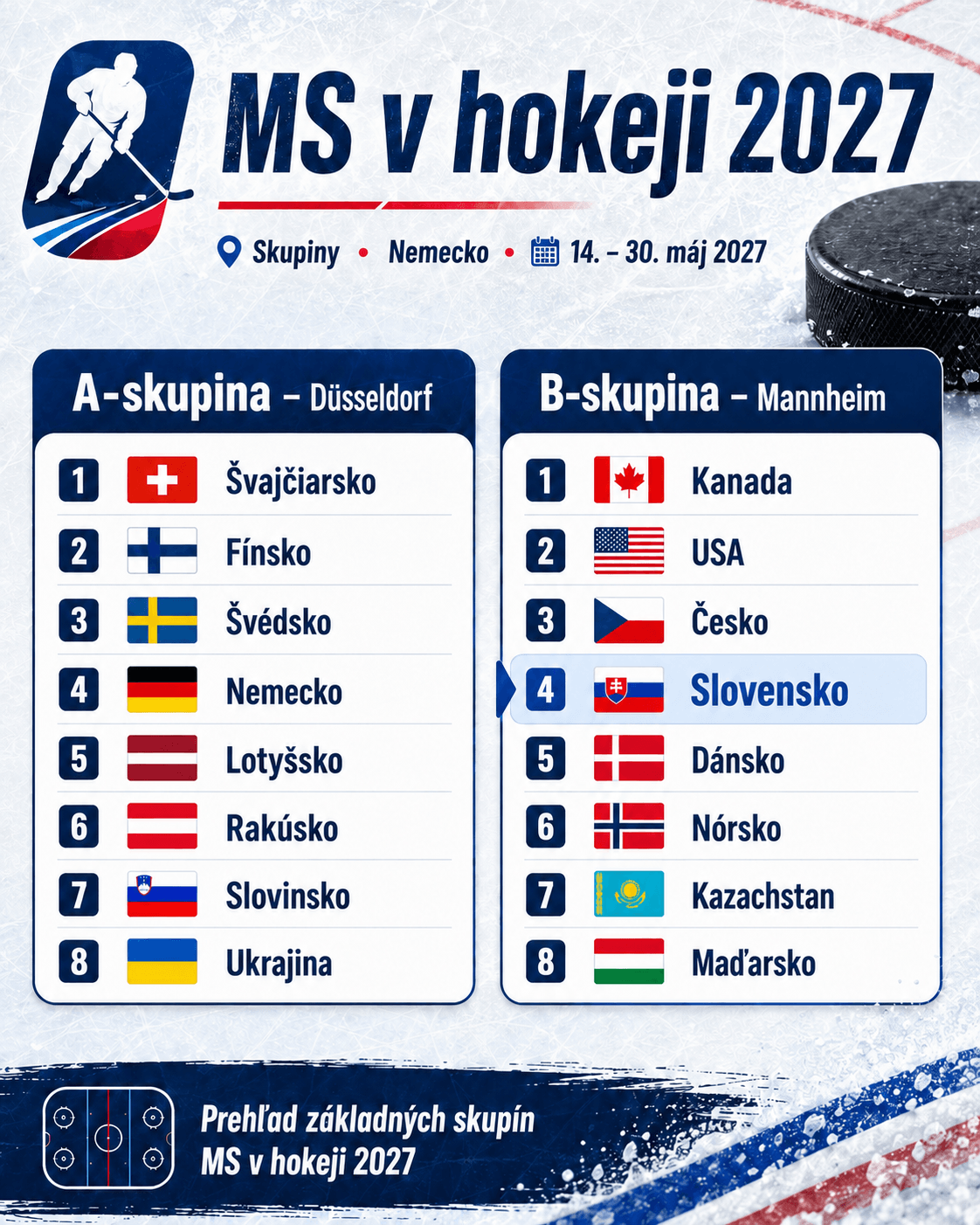MS v hokeji 2027 sa uskutočnia v Nemecku od 14. do 30. mája 2027. Slovensko bude hrať v B-skupine v Mannheime, kde sa stretne s Kanadou, USA, Českom, Dánskom, Nórskom, Kazachstanom a Maďarskom. V A-skupine v Düsseldorfe budú hrať Švajčiarsko, Fínsko, Švédsko, Nemecko, Lotyšsko, Rakúsko, Slovinsko a Ukrajina.