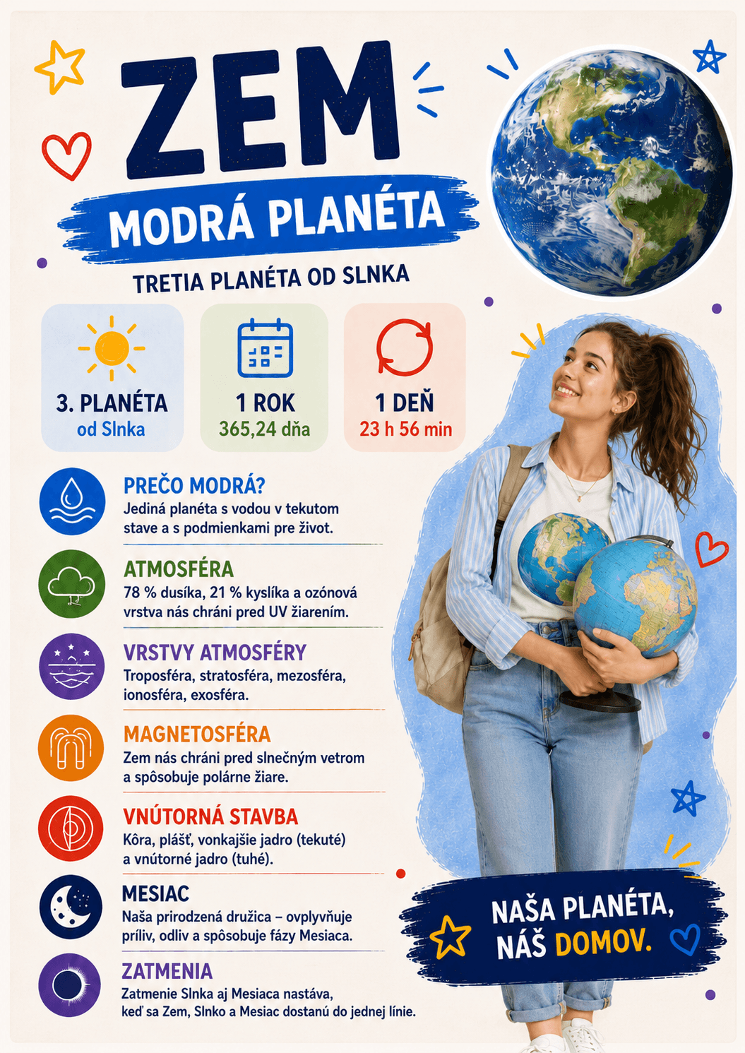 Zem je tretia planéta od Slnka a jediná známa planéta s tekutou vodou, atmosférou bohatou na kyslík a podmienkami vhodnými pre život.